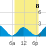 Wishart Point tide chart for Sunday, March 8, 2026