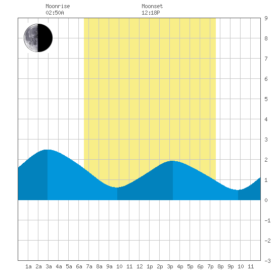 Wishart Point tide chart for Friday, April 10, 2026