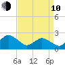 Wishart Point tide chart for Friday, April 10, 2026
