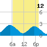 Wishart Point tide chart for Sunday, April 12, 2026