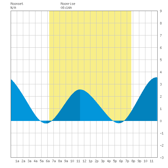 Wishart Point tide chart for Monday, April 20, 2026