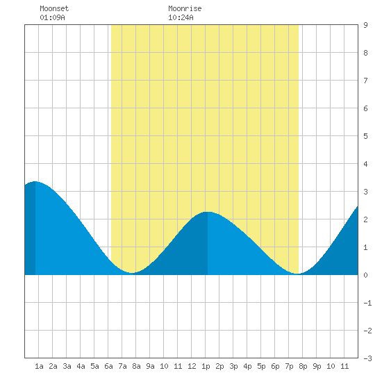 Wishart Point tide chart for Wednesday, April 22, 2026