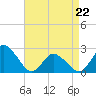 Wishart Point tide chart for Wednesday, April 22, 2026