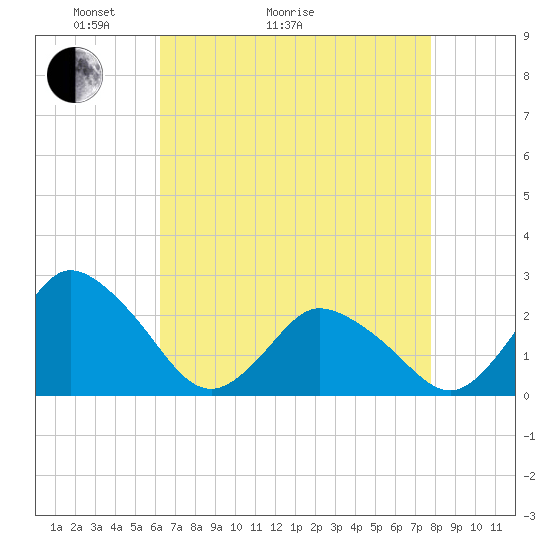 Wishart Point tide chart for Thursday, April 23, 2026