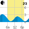 Wishart Point tide chart for Thursday, April 23, 2026