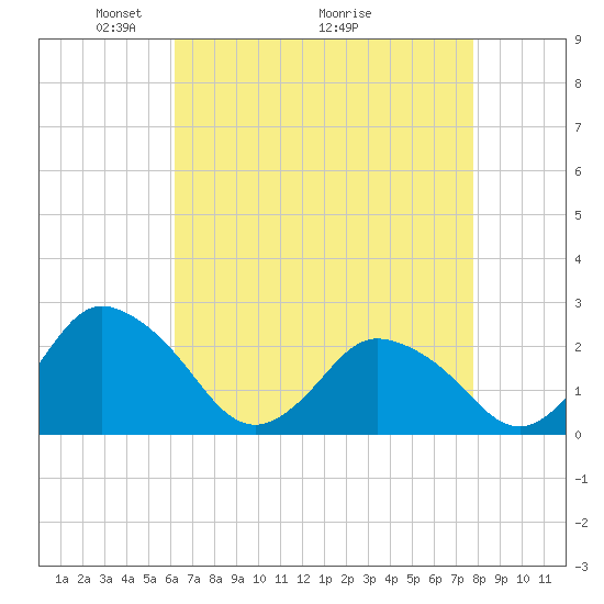 Wishart Point tide chart for Friday, April 24, 2026
