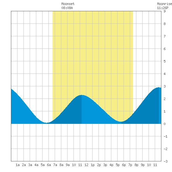 Wishart Point tide chart for Sunday, April 5, 2026