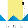 Wishart Point tide chart for Sunday, April 5, 2026