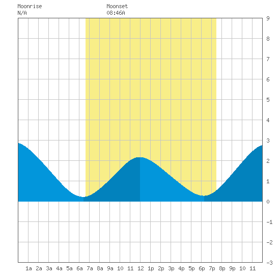 Wishart Point tide chart for Monday, April 6, 2026