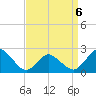 Wishart Point tide chart for Monday, April 6, 2026