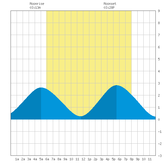 Wishart Point tide chart for Tuesday, May 12, 2026