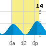 Wishart Point tide chart for Thursday, May 14, 2026
