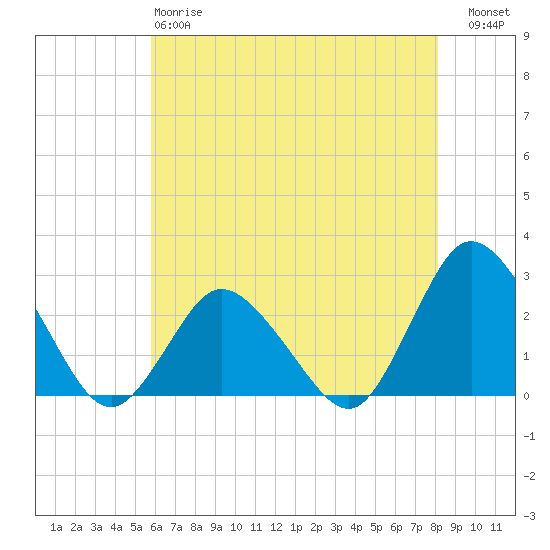 Wishart Point tide chart for Sunday, May 17, 2026