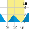 Wishart Point tide chart for Tuesday, May 19, 2026