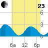 Wishart Point tide chart for Saturday, May 23, 2026
