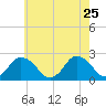 Wishart Point tide chart for Monday, May 25, 2026