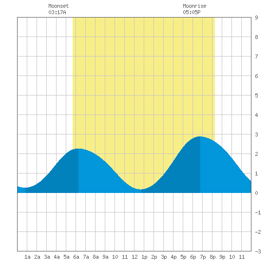 Wishart Point tide chart for Wednesday, May 27, 2026