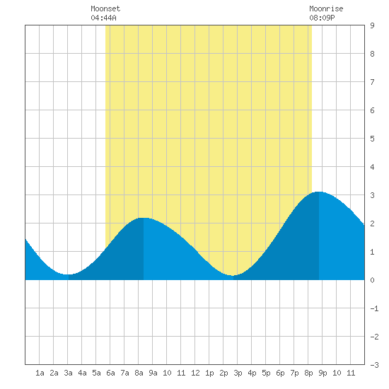 Wishart Point tide chart for Saturday, May 30, 2026