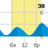Wishart Point tide chart for Saturday, May 30, 2026