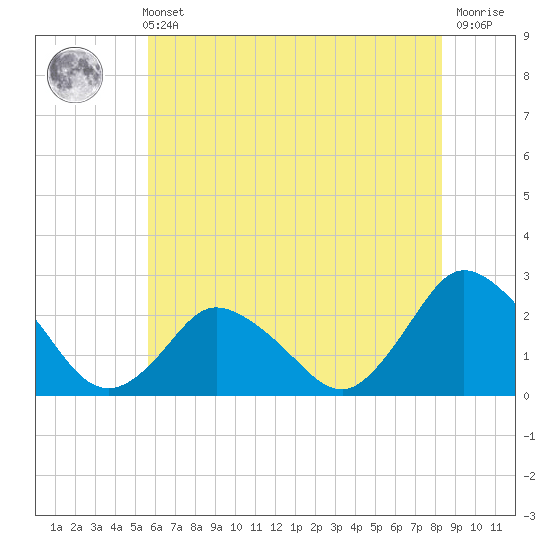 Wishart Point tide chart for Sunday, May 31, 2026