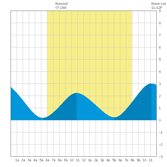 Wishart Point tide chart for Monday, May 4, 2026