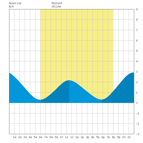 Wishart Point tide chart for Tuesday, May 5, 2026