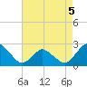 Wishart Point tide chart for Tuesday, May 5, 2026