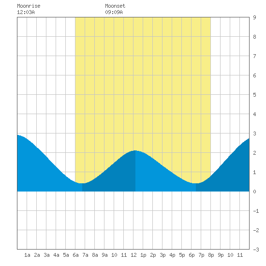 Wishart Point tide chart for Wednesday, May 6, 2026