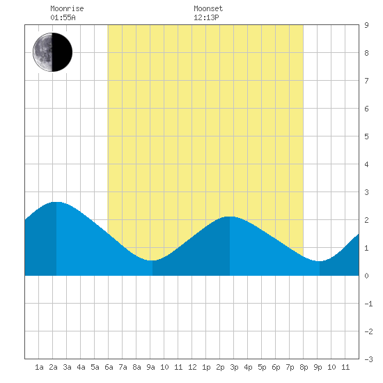 Wishart Point tide chart for Saturday, May 9, 2026