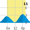 Wishart Point tide chart for Thursday, June 11, 2026