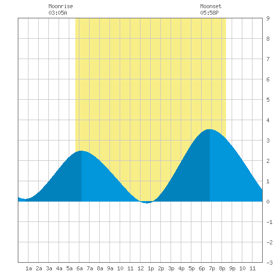 Wishart Point tide chart for Friday, June 12, 2026