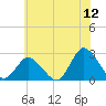 Wishart Point tide chart for Friday, June 12, 2026