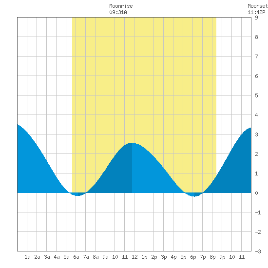 Wishart Point tide chart for Thursday, June 18, 2026
