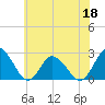 Wishart Point tide chart for Thursday, June 18, 2026