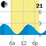 Wishart Point tide chart for Sunday, June 21, 2026