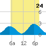 Wishart Point tide chart for Wednesday, June 24, 2026