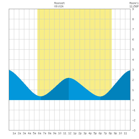 Wishart Point tide chart for Thursday, June 4, 2026