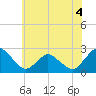 Wishart Point tide chart for Thursday, June 4, 2026