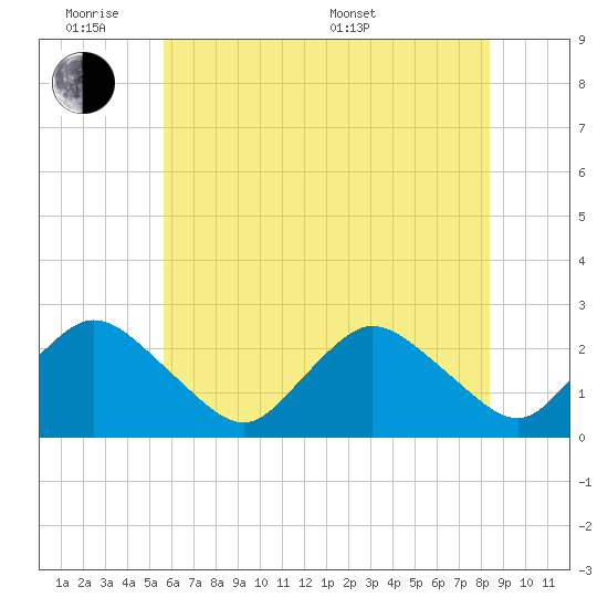 Wishart Point tide chart for Monday, June 8, 2026