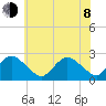 Wishart Point tide chart for Monday, June 8, 2026