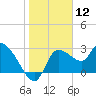 Withlacoochee River tide chart for Tuesday, January 12, 2021