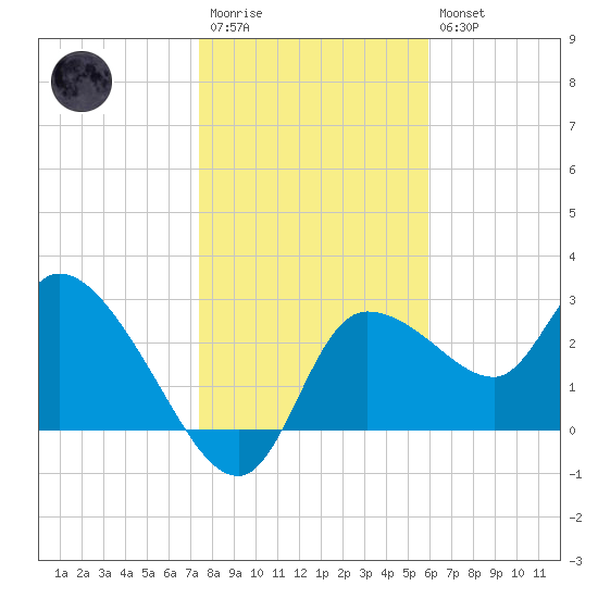 Withlacoochee River tide chart for Wednesday, January 13, 2021