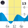 Withlacoochee River tide chart for Wednesday, January 13, 2021