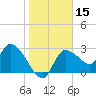 Withlacoochee River tide chart for Friday, January 15, 2021