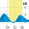 Withlacoochee River tide chart for Saturday, January 16, 2021