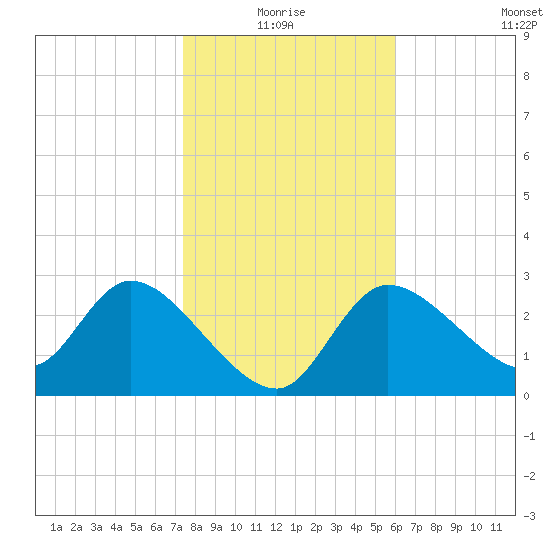 Withlacoochee River tide chart for Monday, January 18, 2021