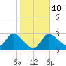 Withlacoochee River tide chart for Monday, January 18, 2021