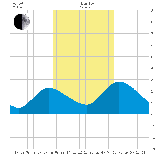 Withlacoochee River tide chart for Wednesday, January 20, 2021