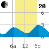 Withlacoochee River tide chart for Wednesday, January 20, 2021