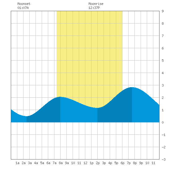 Withlacoochee River tide chart for Thursday, January 21, 2021